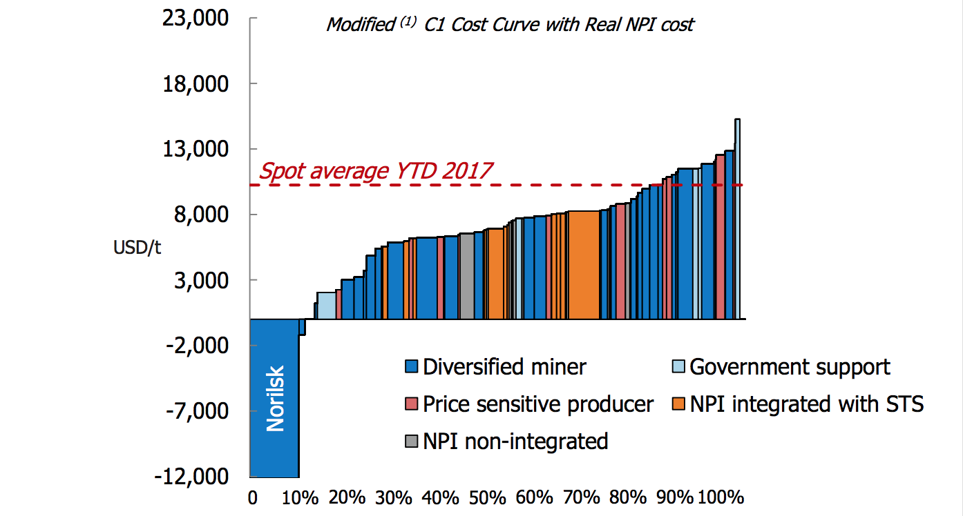 Nickel Industry Margins Surged In 2021 Amid Stronger Nickel, 41% OFF