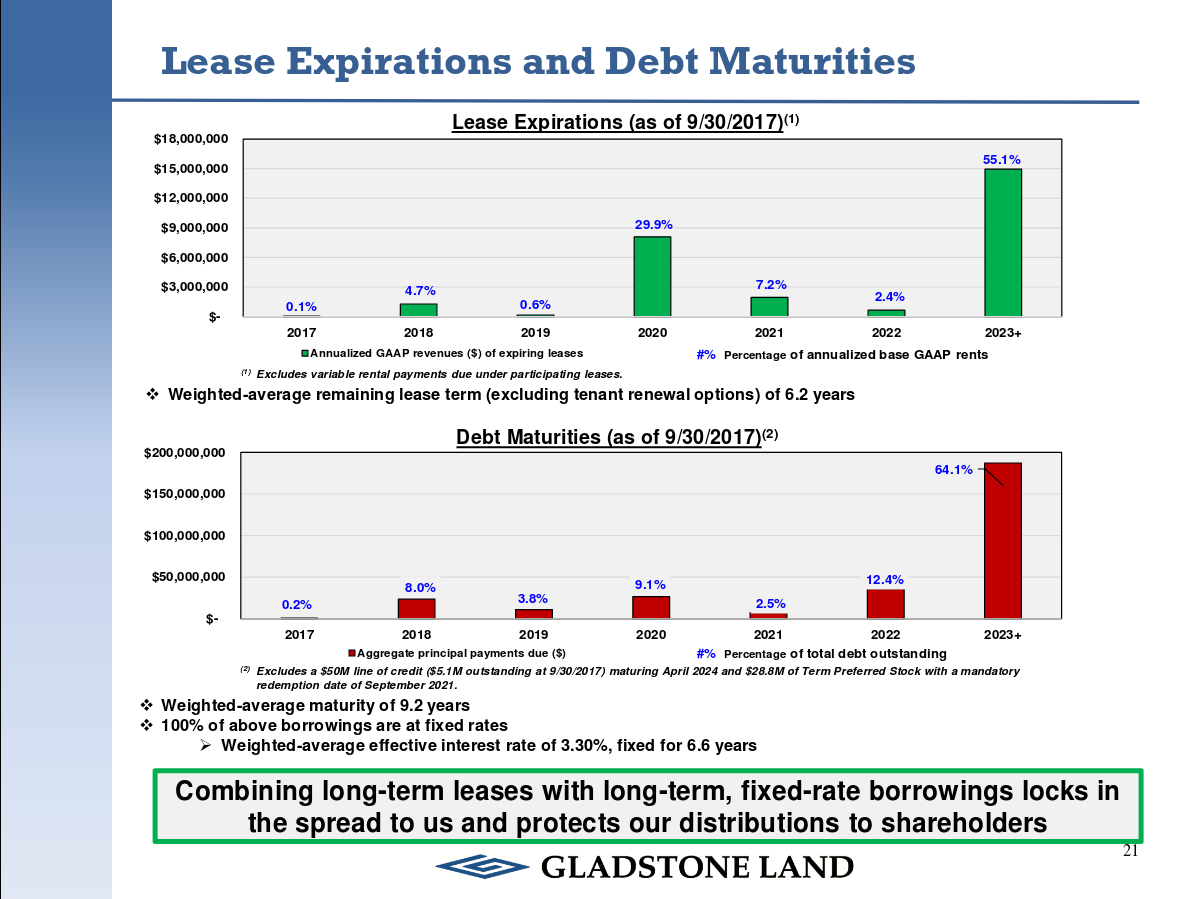 Gladstone Land Money Does Grow On Trees (NASDAQLAND) Seeking Alpha