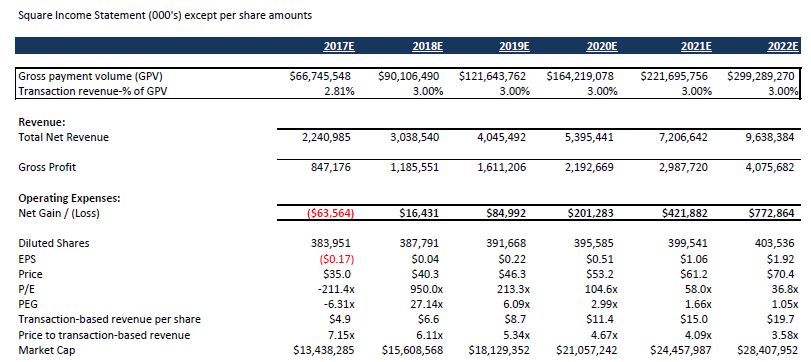 An Analysis Of Square's Revenue Potential (NYSE:SQ) | Seeking Alpha