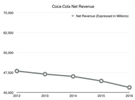 Coke Vs Pepsi Valuation Over Taste Nyseko Seeking Alpha 