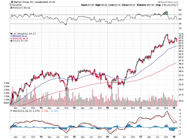 Barnes: The Market Is Not Just About Big Companies (NYSE:B) | Seeking Alpha