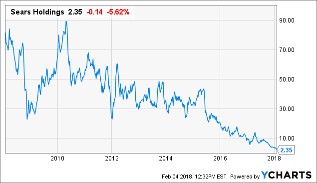 Sears Stock Price Chart