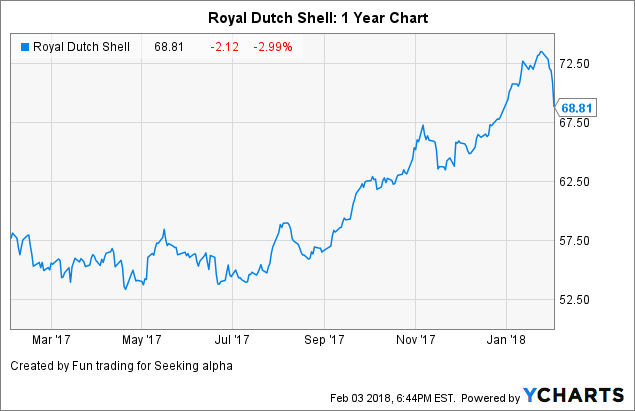 Royal Dutch Shell Stock Chart