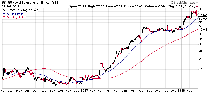 Weight Watchers Stock Chart