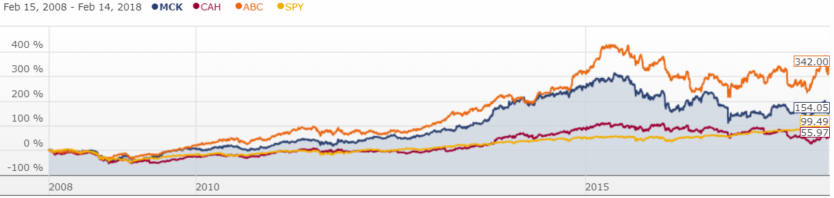 McKesson Corporation Is The Best Stock To Beat Healthcare Headwinds ...