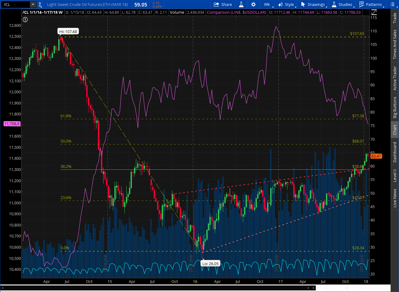 Dow Jones Fxcm Dollar Index Chart