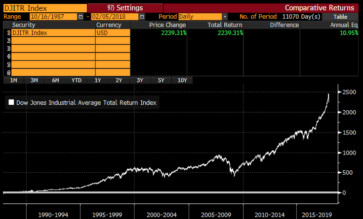 Dow Jones up as much as 510 points after Monday's dive Dow Jones up as much as 510 points after Monday's dive