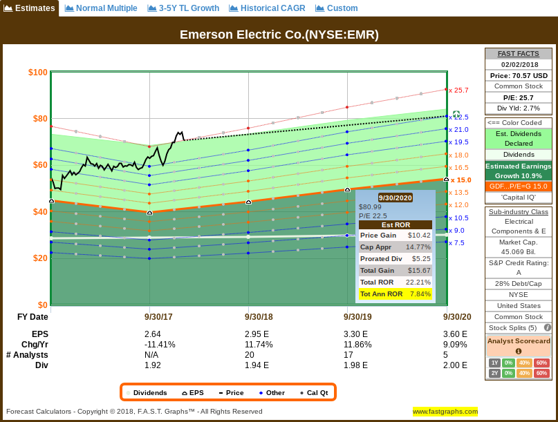 How Far Could Emerson Electric Fall? Emerson Electric Co. (NYSEEMR