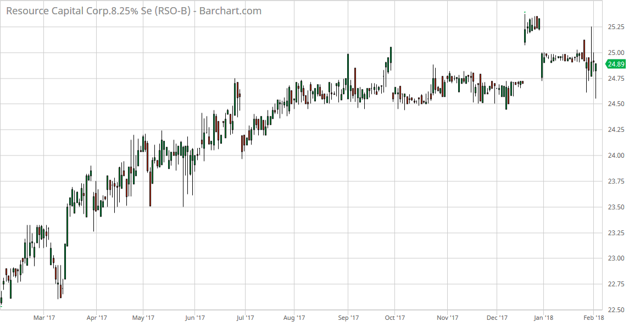 Rso stock options