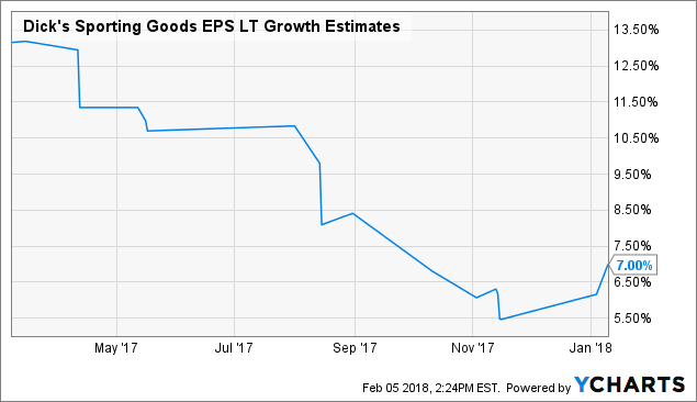 Higher Rates Just Boosted Dick's Sporting Goods' Value Prop (NYSE:DKS ...