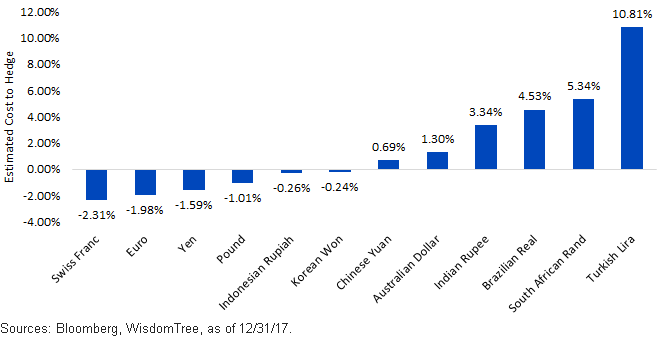 Currency Hedging Re Examining Costs After 5 Rate Hikes Seeking Alpha - 