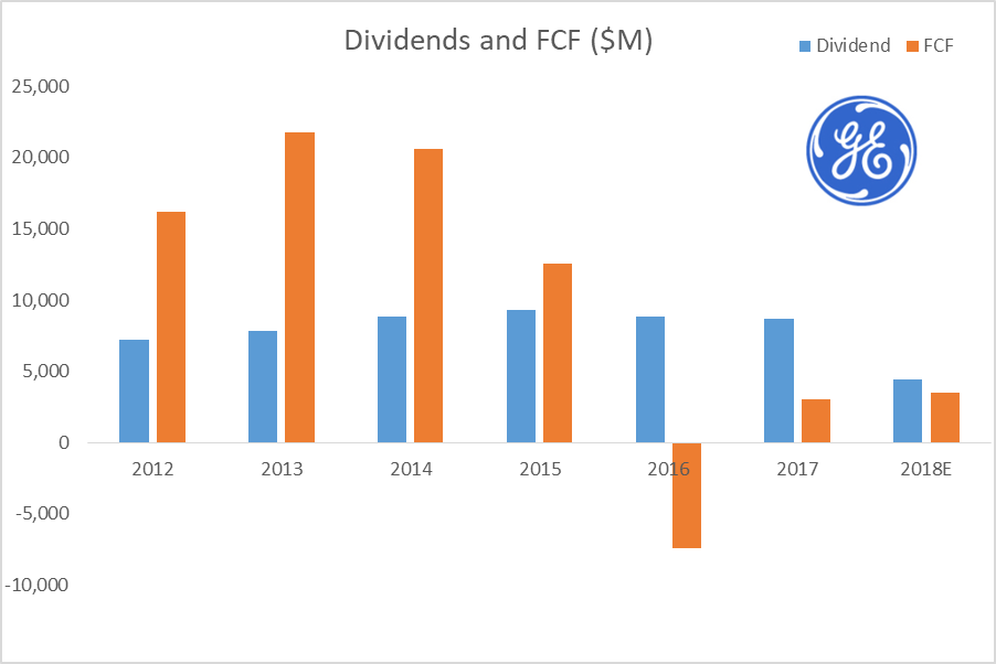 General Electric Goodbye, Dividend Raises (NYSEGE) Seeking Alpha