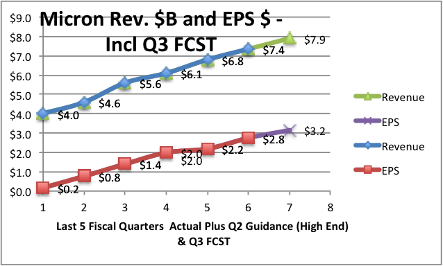 Featured Stock to See: Micron Technology, Inc. (NASDAQ:MU)