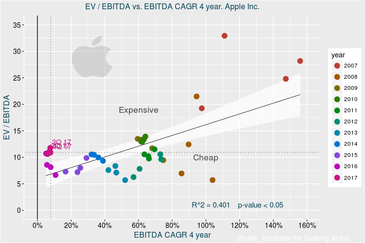 Apple Valuation Update After Quarterly Results (NASDAQAAPL) Seeking Alpha