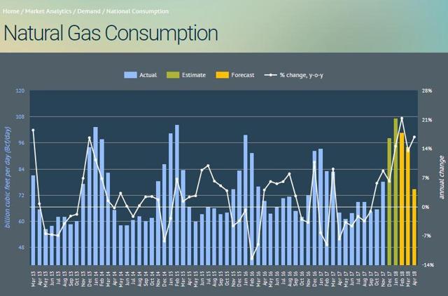 February 2018: Natural Gas Demand Overview And Forecast | Seeking Alpha