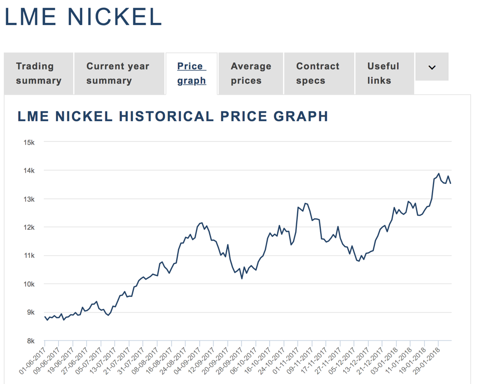 Kitcometals Charts Nickel
