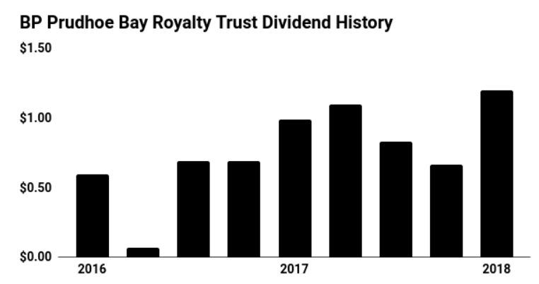 Why Fears Over BP Prudhoe Bay Royalty Trust Are Overblown (NYSE:BPT ...