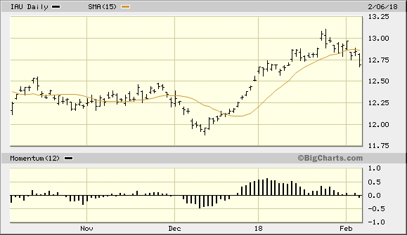 iShares Gold Trust ETF