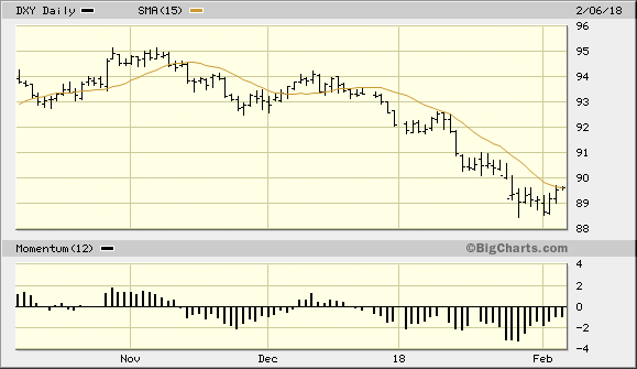 U.S. Dollar Index