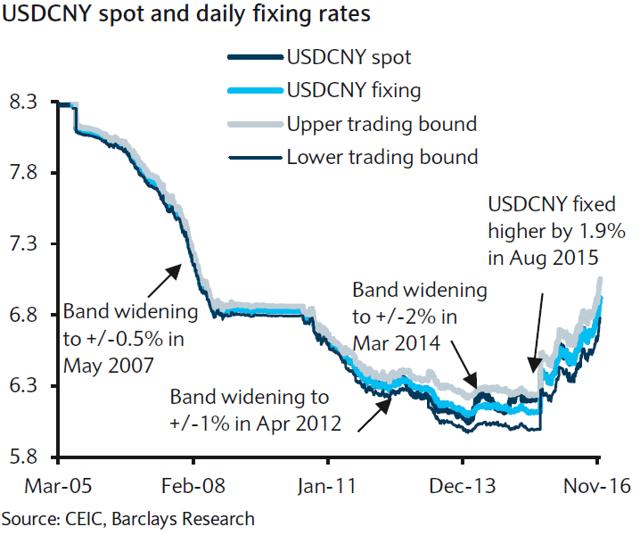 Banking Authorities Might Slow Down USD/RMB Appreciation ...