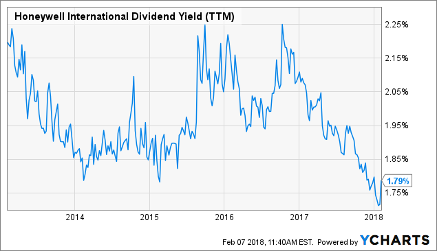 Honeywell Aerospace Stock Price