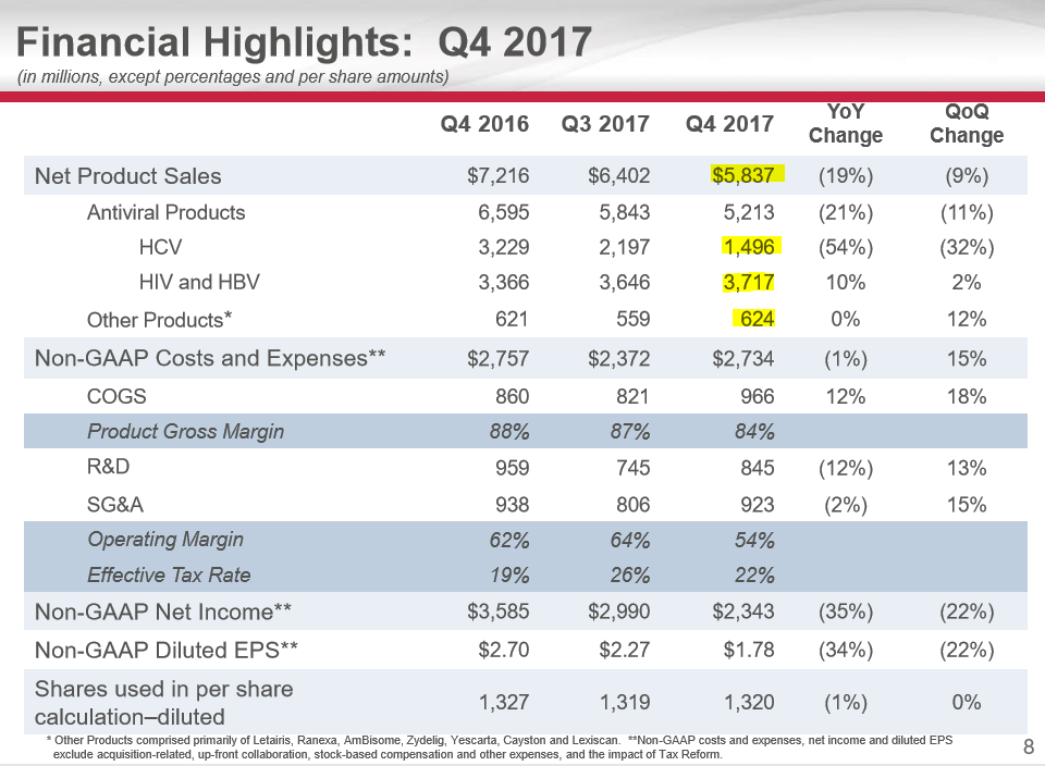 Gilead Does It Again (NASDAQ:GILD) | Seeking Alpha