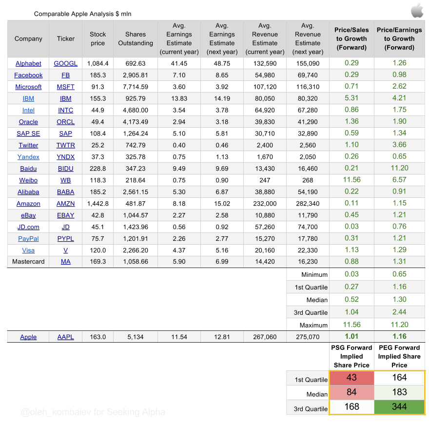 Apple Valuation Update After Quarterly Results (NASDAQAAPL) Seeking