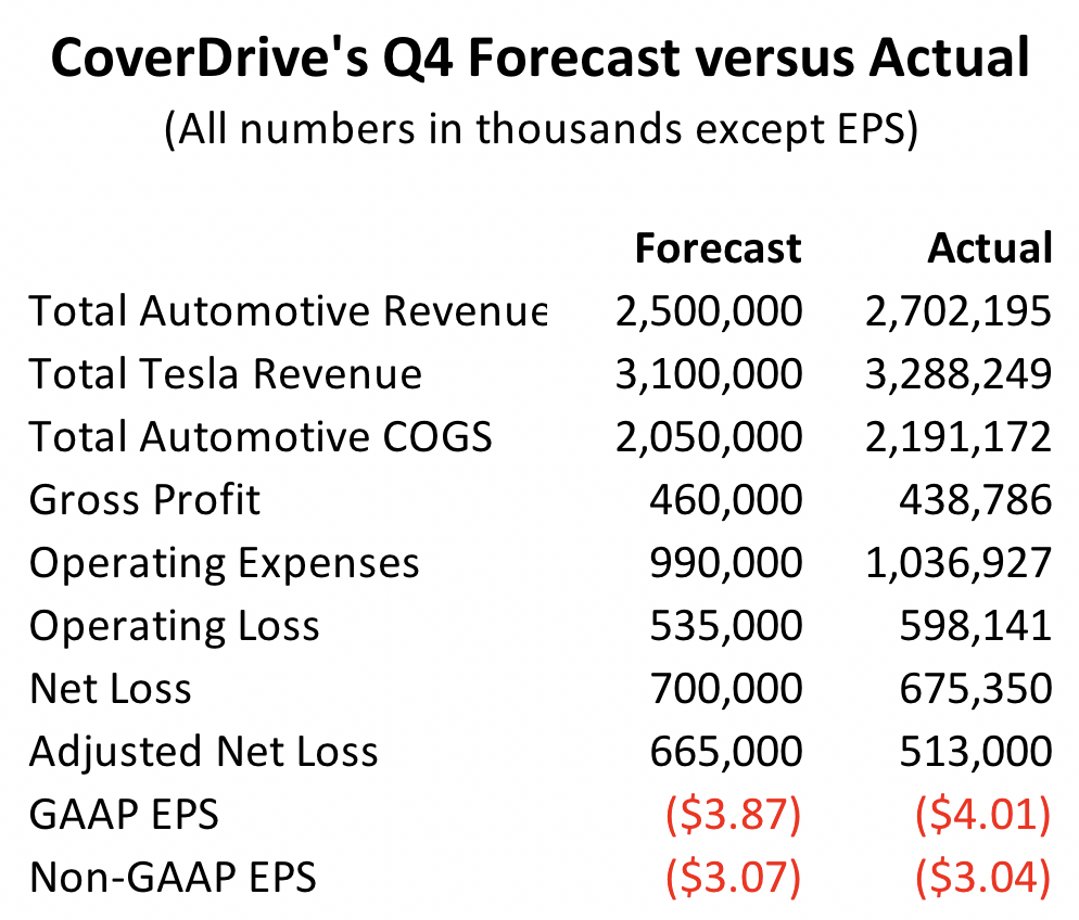 A First Look At Tesla's Dreadful Q4 Results (NASDAQ:TSLA) | Seeking Alpha