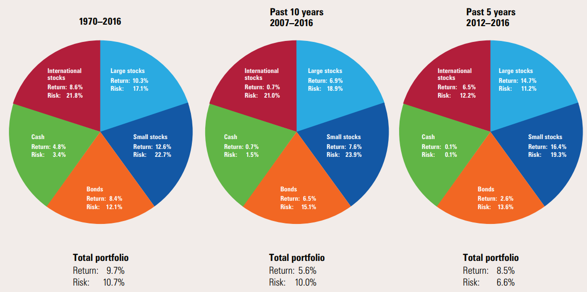 Ibbotson Asset Allocation Chart