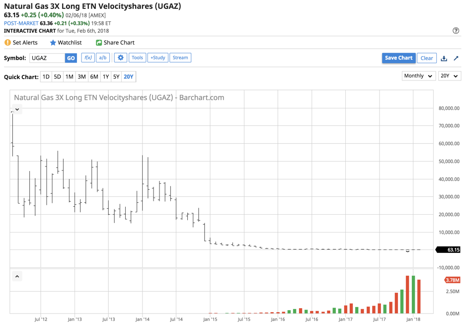 S P Gsci Natural Gas Index Er S P Gsci Natural Gas Index Er