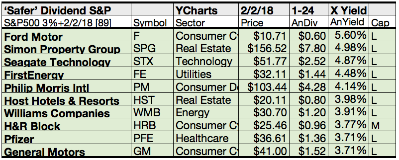 S P 500 Safer Dividend Gains Led By Leggett Simon And Ford For