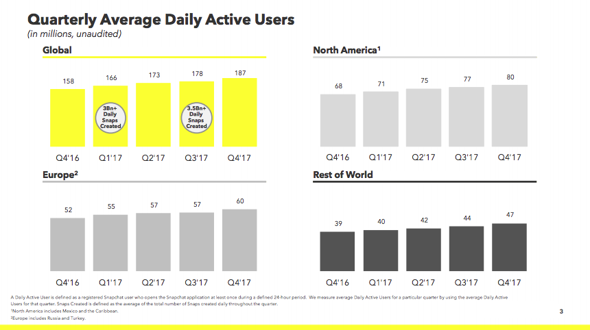Snap Is Growing Faster Than Facebook In North America: Q4 Results Revealed