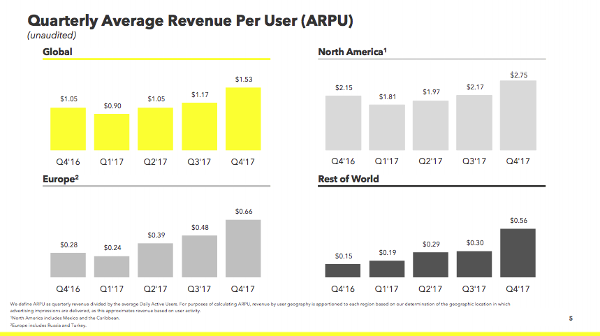 Snap stock soars on first ever better-than-expected earnings