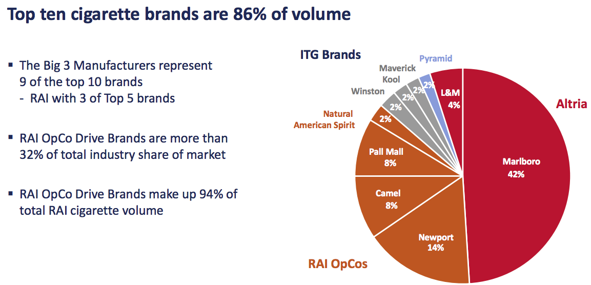 British American Tobacco Market share. Driven brands. Market volume