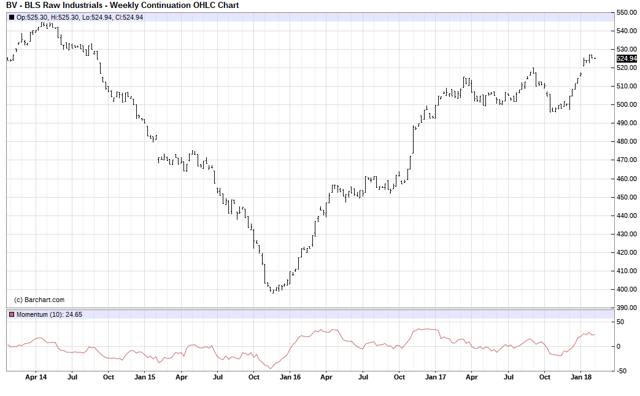 CRB Raw Industrials Spot Index