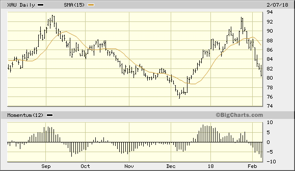 PHLX Gold/Silver Index