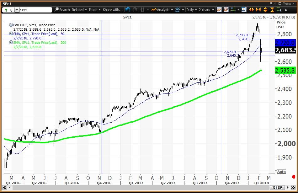 Here's How To Track The Correction For The S&P 500 Using 2 Daily Charts