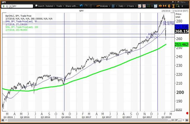 Here's How To Track The Correction For The S&P 500 Using 2 Daily Charts ...