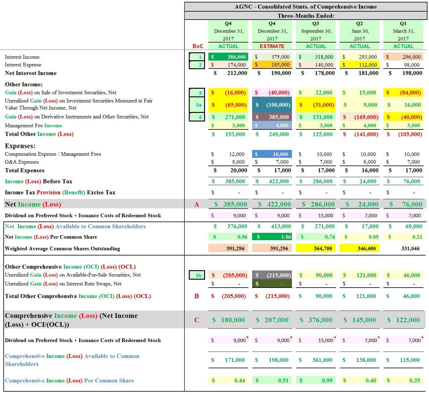 Analyzing AGNC Investment's Results For Q4 2017 (Including February ...