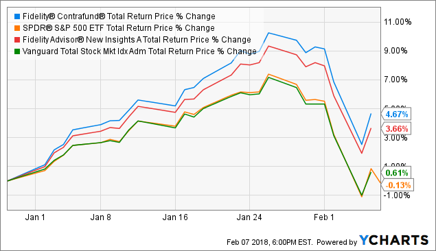Fidelity Contrafund Performance Chart