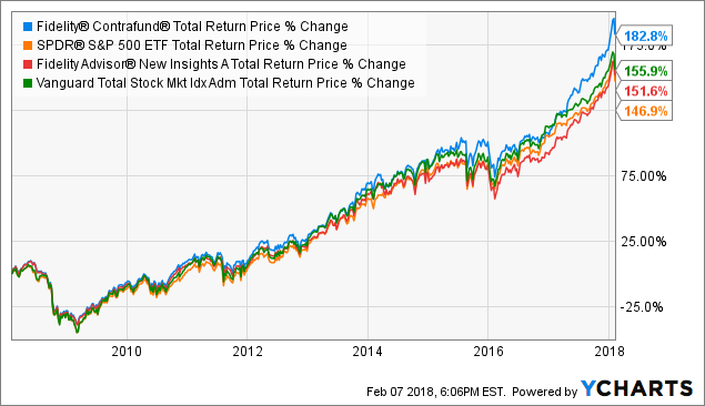 Fidelity Contrafund Performance Chart