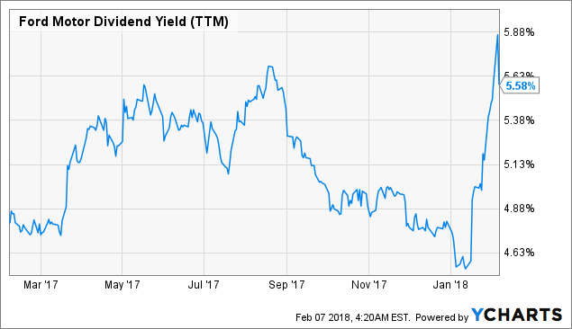 How Have General Motors Company (GM) EPS Forecasts Changed?