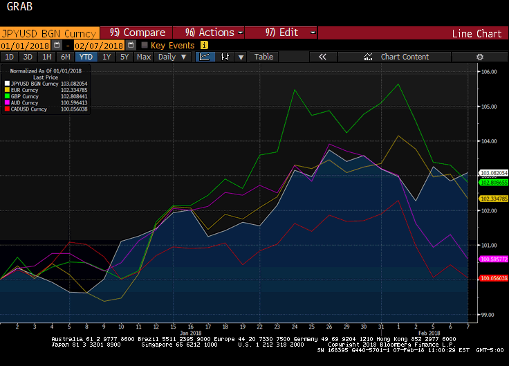 Major Currencies Year To Date | Seeking Alpha