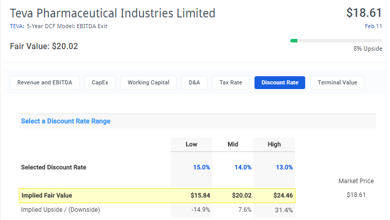 Teva Pharmaceuticals Could Bounce Back To $20 (NYSE:TEVA) | Seeking Alpha