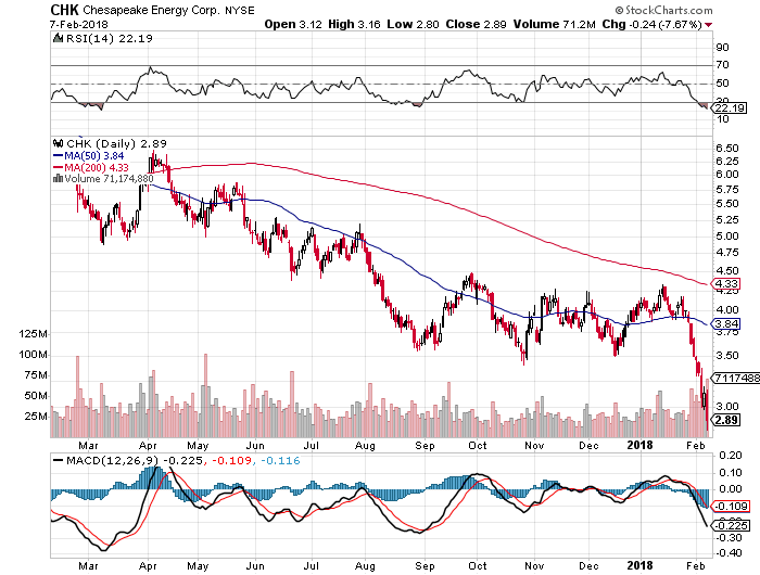 Chesapeake Energy Corporation (CHK)- Stocks under Performance Radar