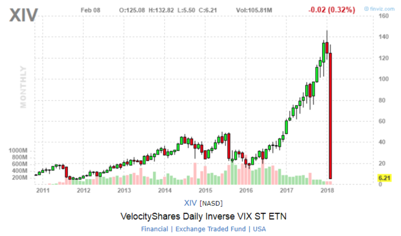 Inverse Vix Chart