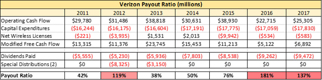 Verizon: In A Tough Spot If Rates Continue To Rise (NYSE:VZ) | Seeking ...