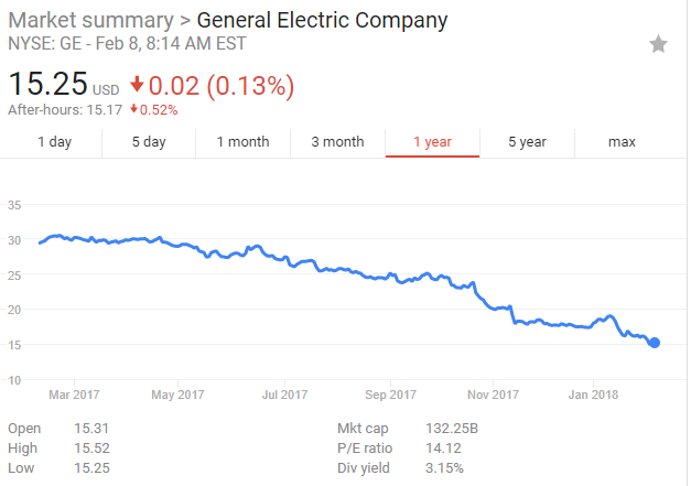 Is Ge A Good Buy