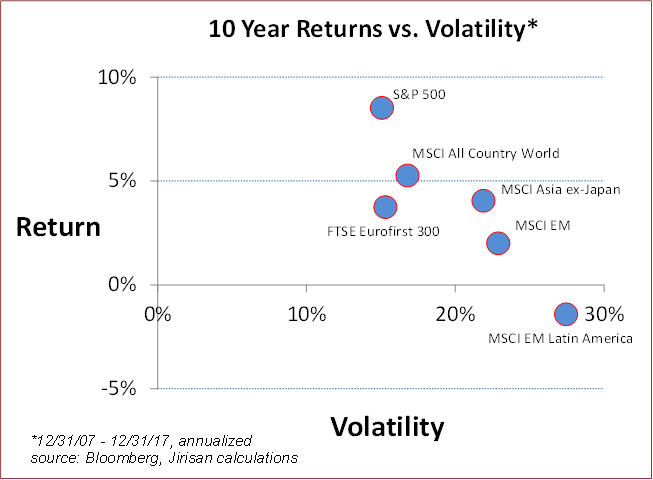 sources of risk and expected returns in global equity markets