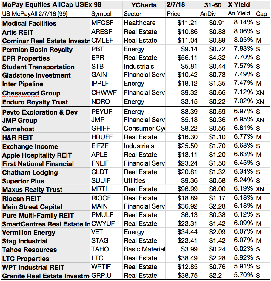 Your U.S. Monthly Pay Dividend All Cap Equities, Funds, Notes & Closed ...